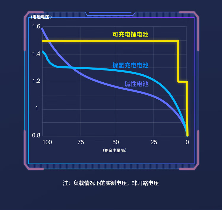 京东京造 5号充电电池 锂电池 1.5V恒压 Type-C充电 1000次循环充 4节快充充电套装 3000mWh