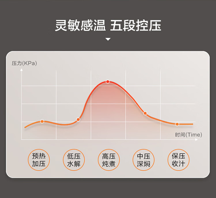 Haier海尔 食尚系列-5电压力锅 HPC-M150ADZ