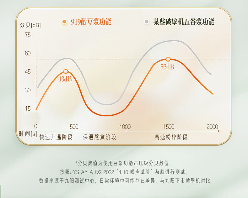九阳（Joyoung）肖战推荐家用豆浆机轻柔音降噪榨汁机破壁机L15-P919